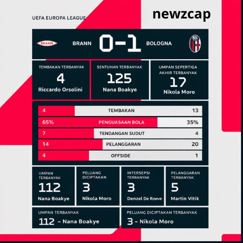 Statistik Bologna vs SK Brann 0-1 di leg pertama UEFA Europa League 2025/26.