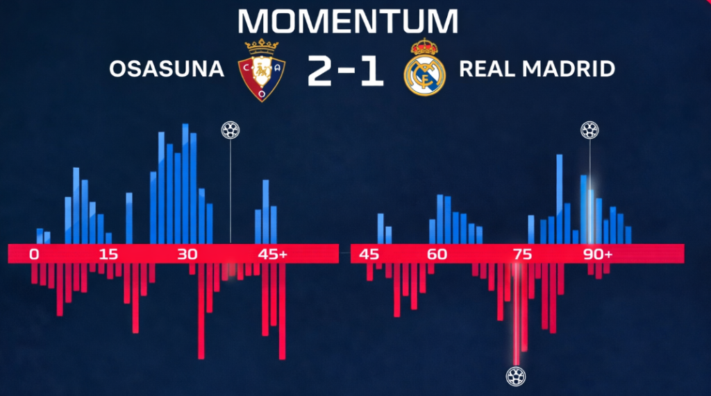 Real Madrid kalah 2-1 dari Osasuna di LaLiga 22 Februari 2026 statistik
