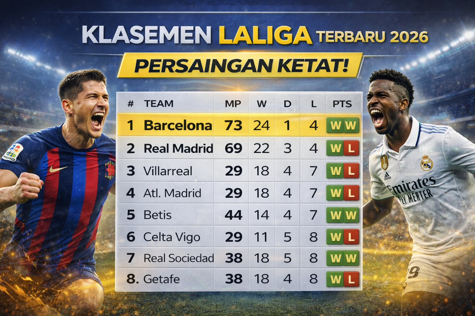 klasemen laliga terbaru 2026 barcelona real madrid