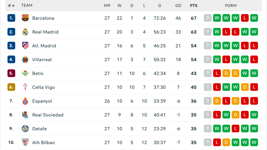 klasemen laliga terbaru 2026 pekan 27